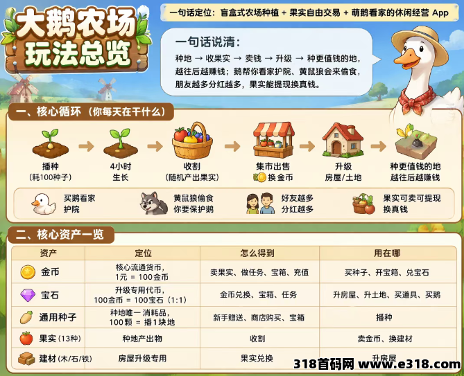 大鹅农场｜全新零撸首码预热上线-315首码项目网