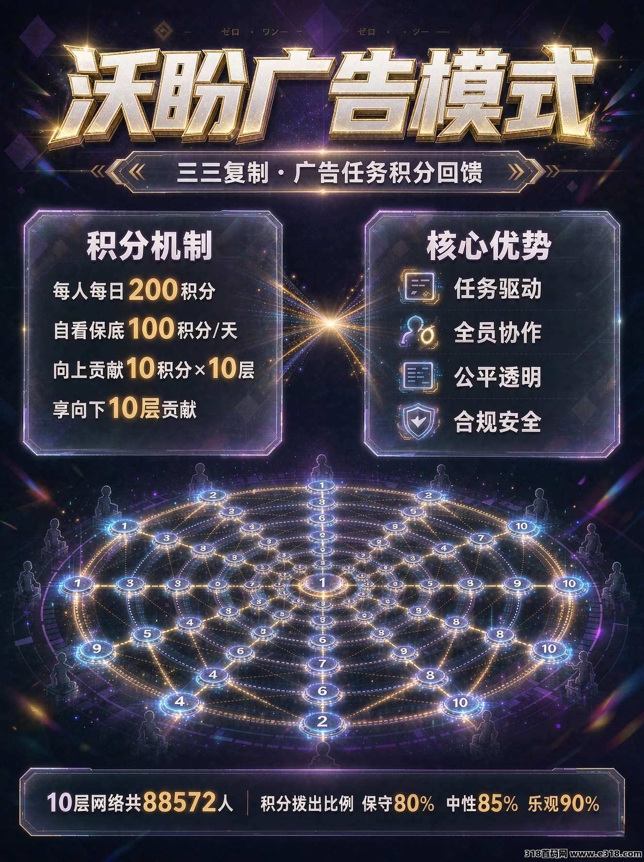 沃盼首码，每日10条广告拿保底，三三模式滑洛，点位自动分配