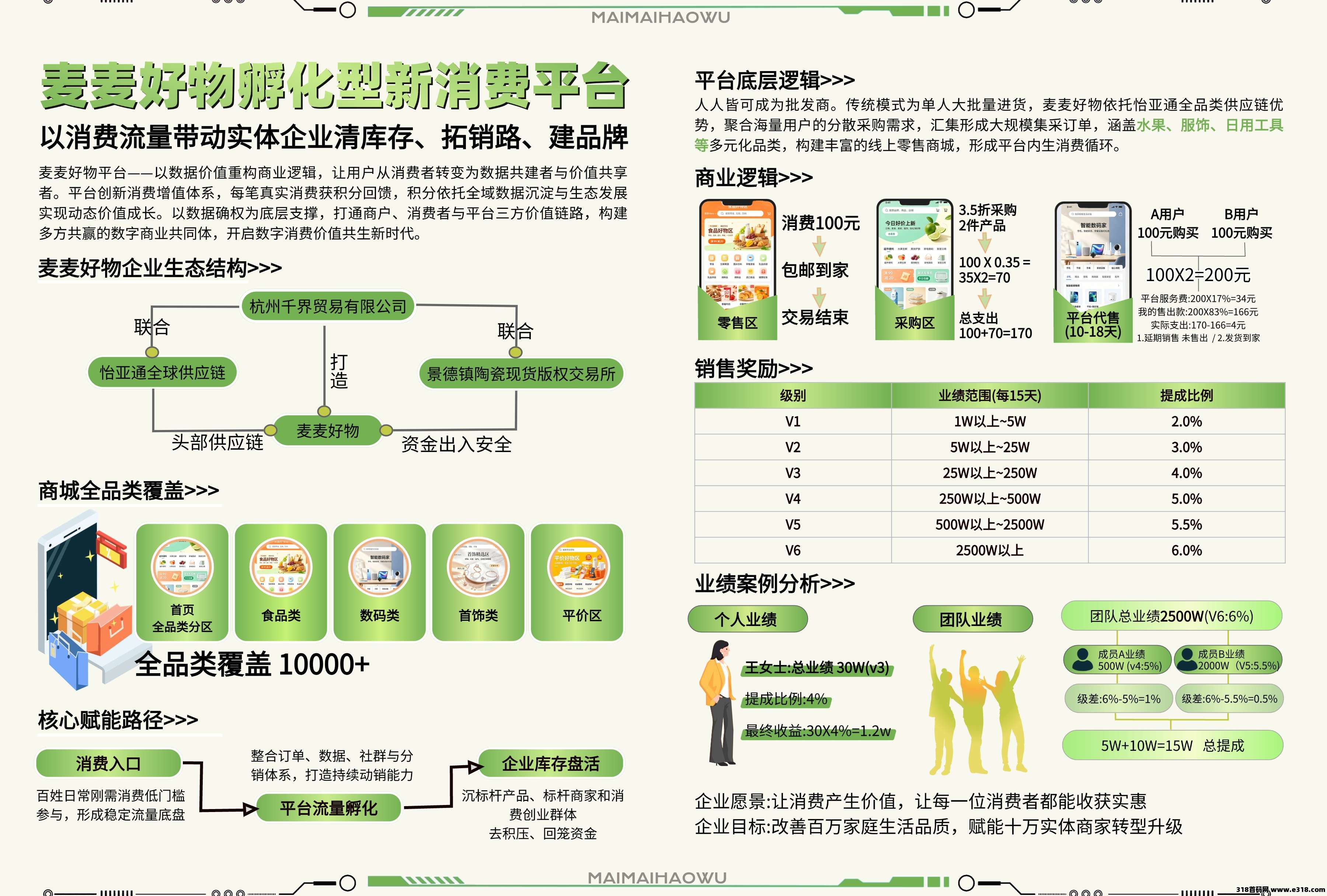 麦麦好物商城首码，新型消费商城，花出去的钱赚回来，单号一轮盘2万货，无痛消费